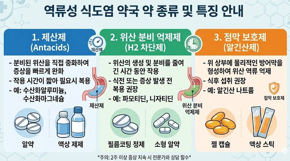 역류성식도염 약국약 종류
